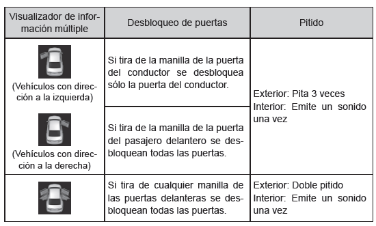 Apertura, cierre y bloqueo de las puertas