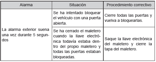 Apertura, cierre y bloqueo de las puertas