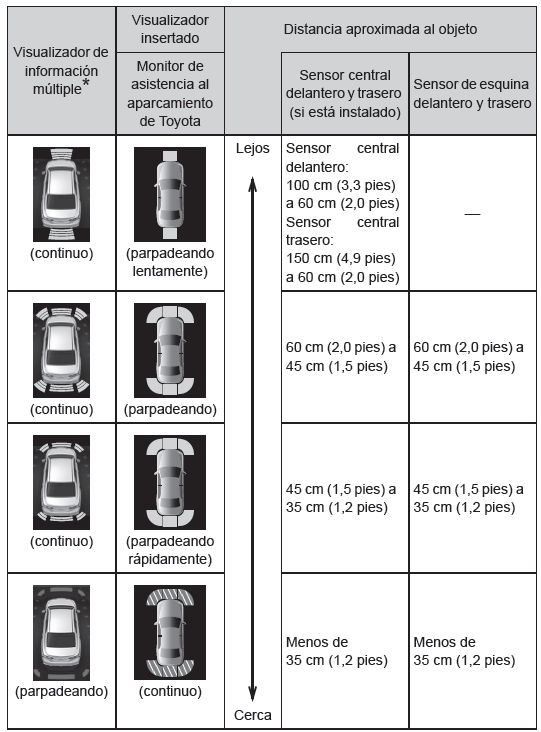 Sensor de asistencia al aparcamiento de Toyota